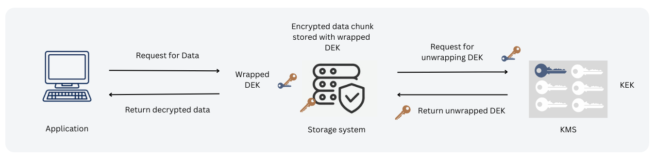 Envelope decryption, step by step: the application requests the data, the storage system returns the wrapped DEK, the KMS unwraps it with the KEK, and the application decrypts the data with the returned DEK.