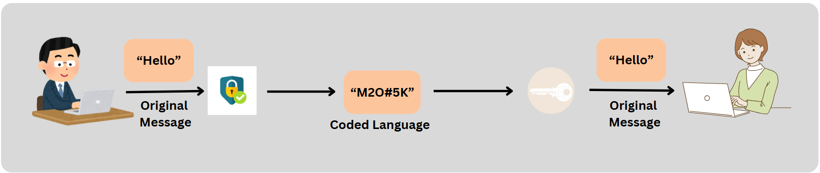 A person sends the message “Hello” as plaintext; it is encrypted into scrambled ciphertext for transit, then decrypted back to “Hello” for the recipient.