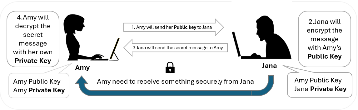 Jana encrypts a secret message with Amy's public key and sends it to Amy, who decrypts it with her own private key.