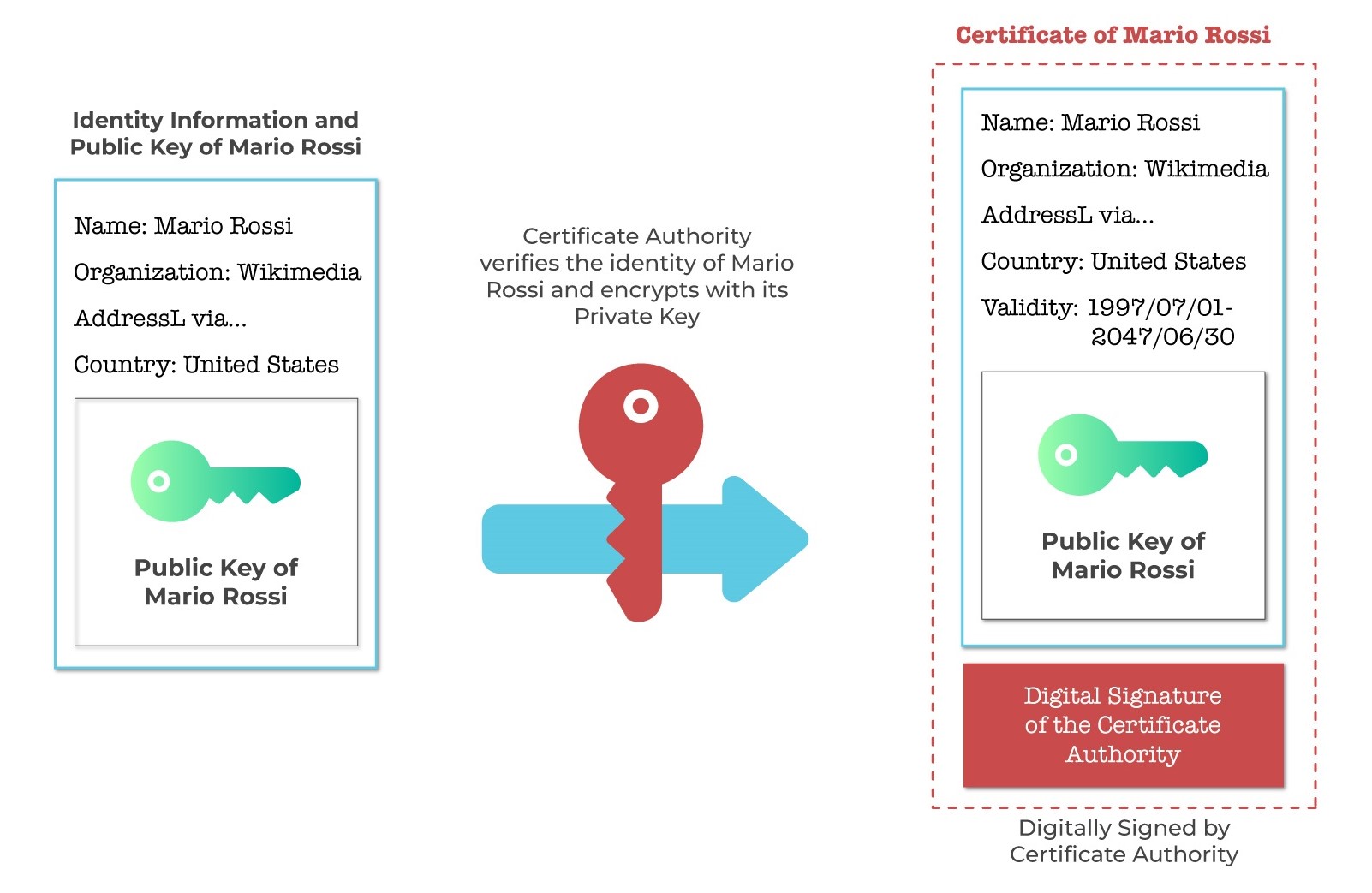 How a certificate authority issues a certificate: it verifies Mario Rossi's identity and public key, then signs a certificate binding that identity to the public key with its own digital signature.