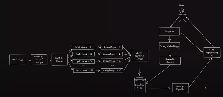 How RAG works: PDF files are chunked and embedded into a knowledge base; a user's question is embedded, matched by semantic search, and the ranked results are handed to the LLM to generate an answer.