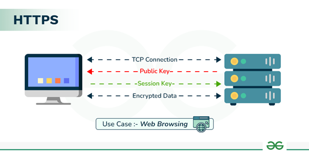 A web-browsing use case: the browser and server exchange a TCP connection, public key, and session key, then send encrypted data both ways.