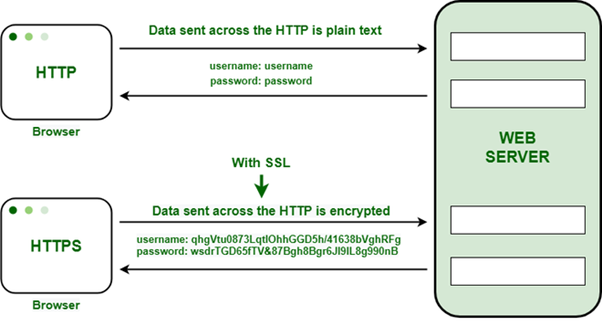 HTTP sends a username and password as plain text; HTTPS, with SSL added, sends the same fields as encrypted, unreadable strings.