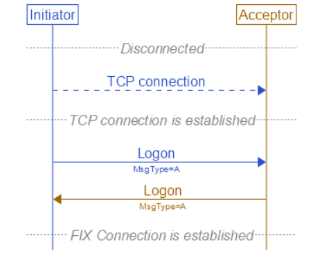 Sequence diagram: the Initiator and Acceptor start disconnected, exchange a TCP connection, then each send a Logon (MsgType=A) message, after which the FIX connection is established.